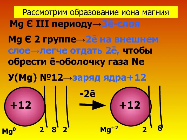 Рассмотрим образование иона магния Mg Є III периоду→3ē-слоя Mg Є 2