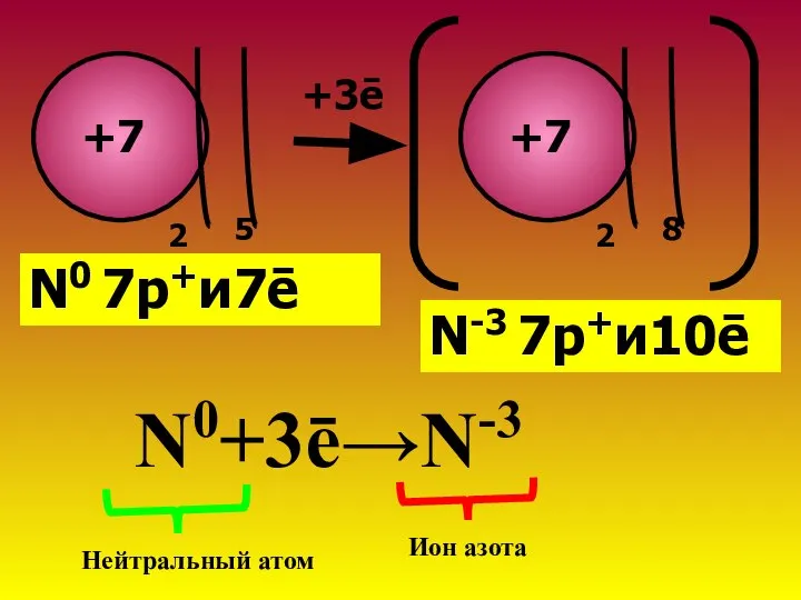 +7 2 5 +7 2 8 +3ē N0 7р+и7ē N-3 7р+и10ē N0+3ē→N-3 Нейтральный атом Ион азота