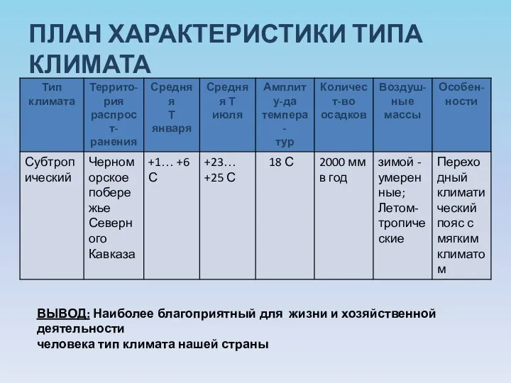 ПЛАН ХАРАКТЕРИСТИКИ ТИПА КЛИМАТА ВЫВОД: Наиболее благоприятный для жизни и хозяйственной