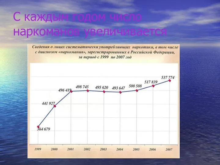 С каждым годом число наркоманов увеличивается