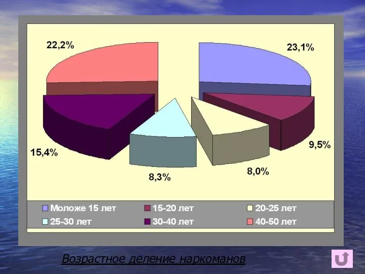 Возрастное деление наркоманов