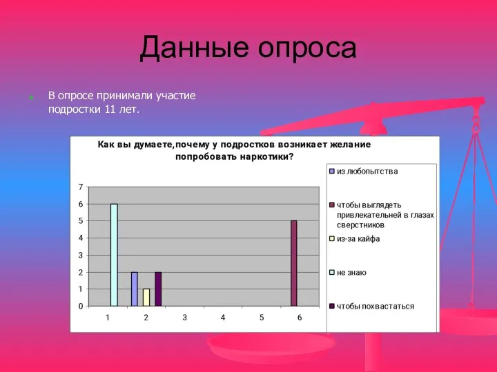 Данные опроса В опросе принимали участие подростки 11 лет.