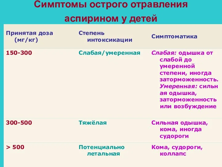 Симптомы острого отравления аспирином у детей