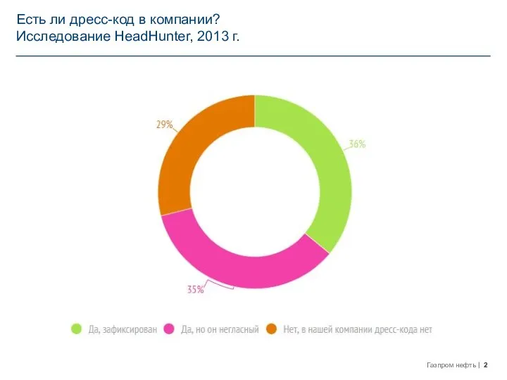 Есть ли дресс-код в компании? Исследование HeadHunter, 2013 г.