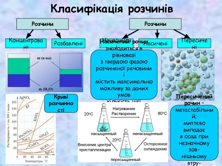 Розчини Концентровані Розбавлені Розчини Ненасичені Насичені Пересичені Класифікація розчинів Насичений рочин