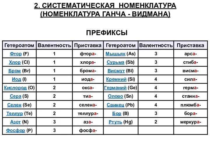 2. СИСТЕМАТИЧЕСКАЯ НОМЕНКЛАТУРА (НОМЕНКЛАТУРА ГАНЧА - ВИДМАНА) ПРЕФИКСЫ