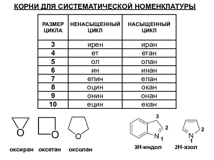 КОРНИ ДЛЯ СИСТЕМАТИЧЕСКОЙ НОМЕНКЛАТУРЫ оксиран оксетан оксолан 3Н-индол 1 2 3 2Н-азол 1 2