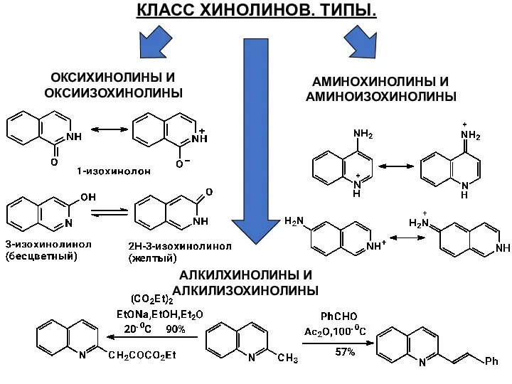 КЛАСС ХИНОЛИНОВ. ТИПЫ. ОКСИХИНОЛИНЫ И ОКСИИЗОХИНОЛИНЫ АМИНОХИНОЛИНЫ И АМИНОИЗОХИНОЛИНЫ АЛКИЛХИНОЛИНЫ И АЛКИЛИЗОХИНОЛИНЫ