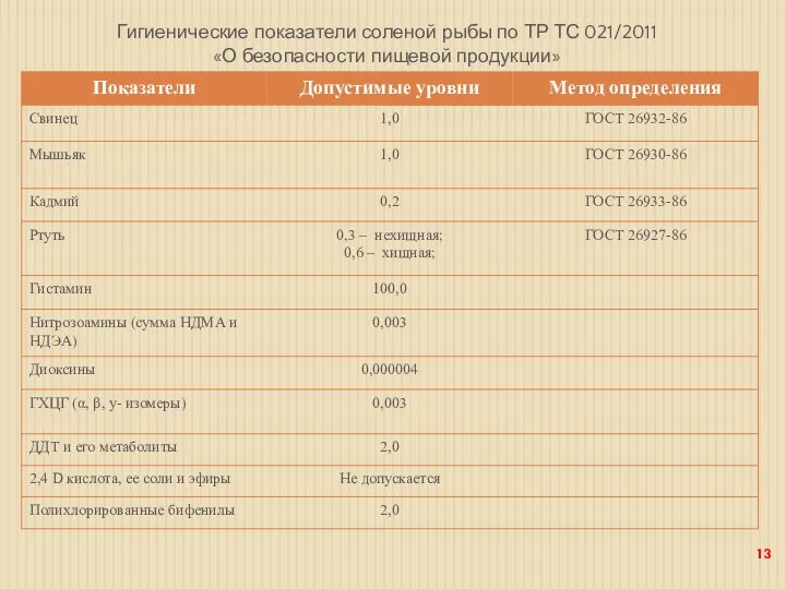 Гигиенические показатели соленой рыбы по ТР ТС 021/2011 «О безопасности пищевой продукции»