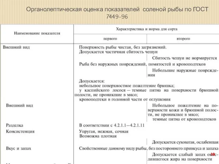 Органолептическая оценка показателей соленой рыбы по ГОСТ 7449-96