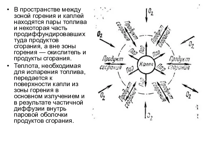 В пространстве между зоной горения и каплей находятся пары топлива и