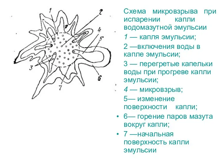 Схема микровзрыва при испарении капли водомазутной эмульсии 1 — капля эмульсии;