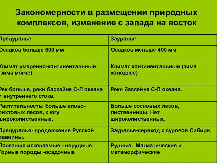 Закономерности в размещении природных комплексов, изменение с запада на восток