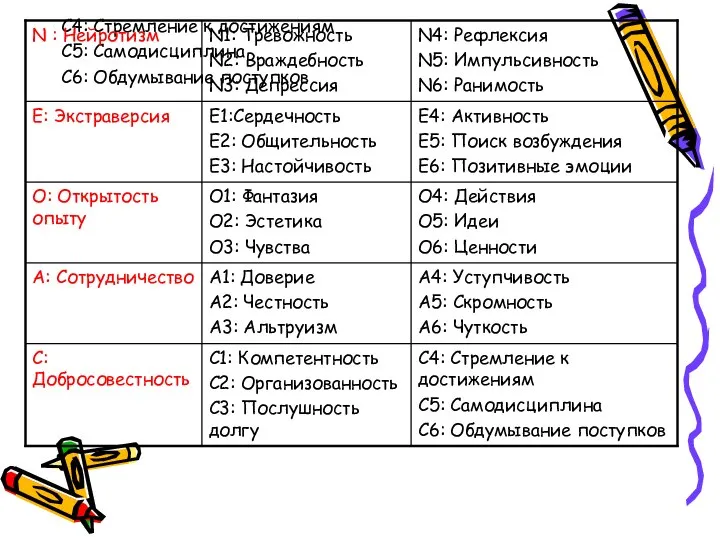 C4: Стремление к достижениям C5: Самодисциплина C6: Обдумывание поступков