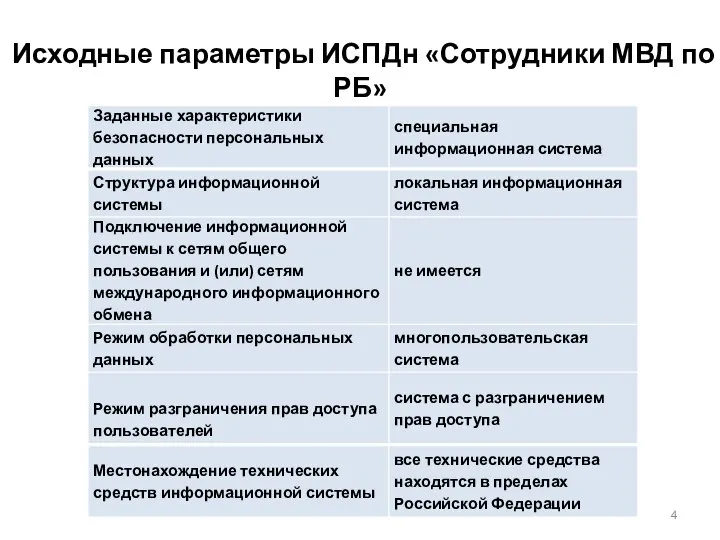 Исходные параметры ИСПДн «Сотрудники МВД по РБ»