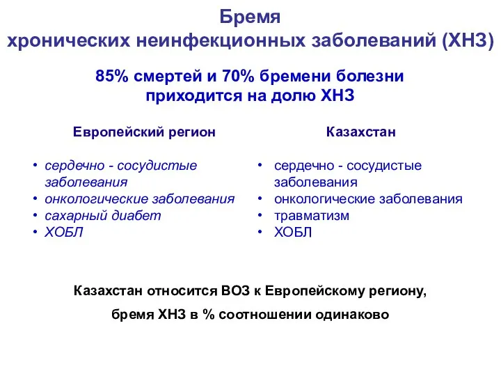 Бремя хронических неинфекционных заболеваний (ХНЗ) Европейский регион сердечно - сосудистые заболевания