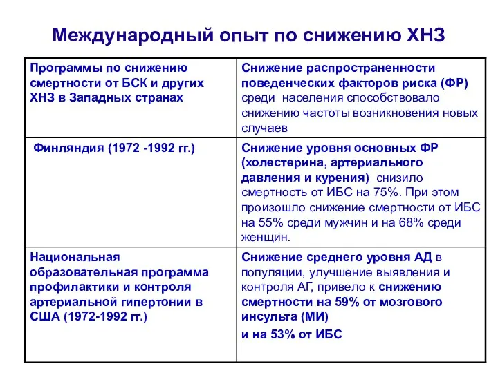 Международный опыт по снижению ХНЗ