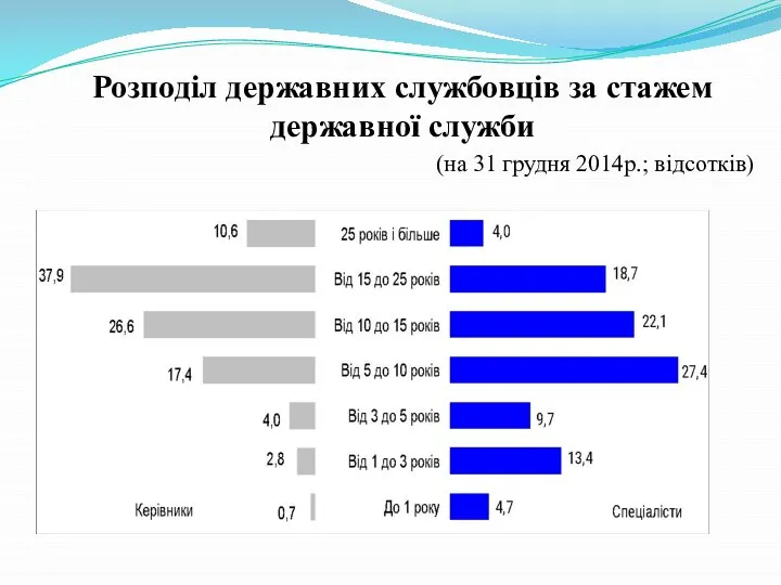 Розподіл державних службовців за стажем державної служби (на 31 грудня 2014р.; відсотків)