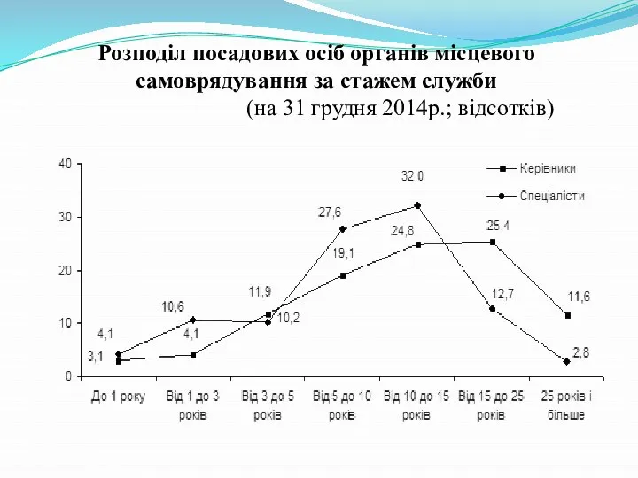 Розподіл посадових осіб органів місцевого самоврядування за стажем служби (на 31 грудня 2014р.; відсотків)