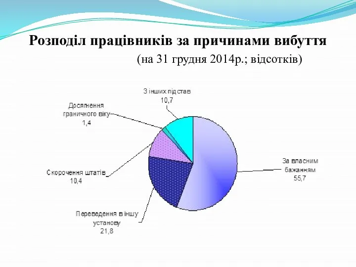 Розподіл працівників за причинами вибуття (на 31 грудня 2014р.; відсотків)