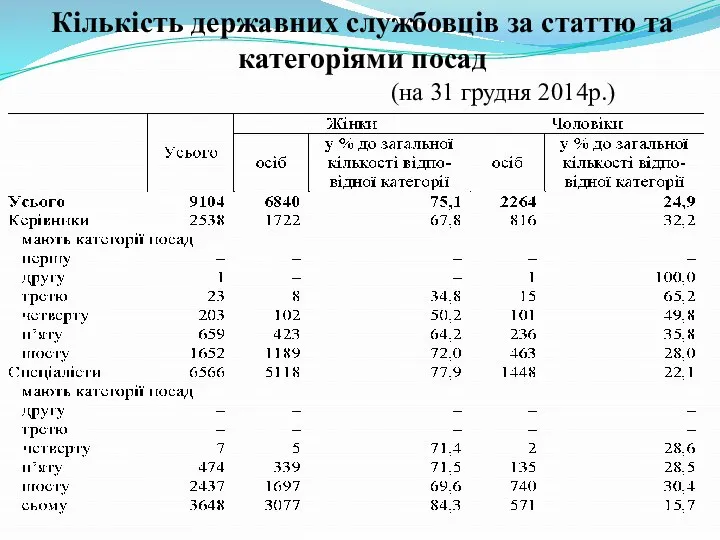 Кількість державних службовців за статтю та категоріями посад (на 31 грудня 2014р.)