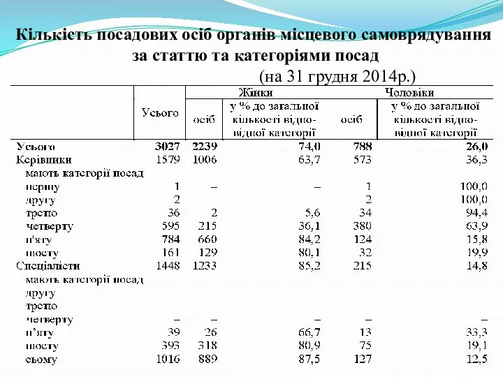 Кількість посадових осіб органів місцевого самоврядування за статтю та категоріями посад (на 31 грудня 2014р.)