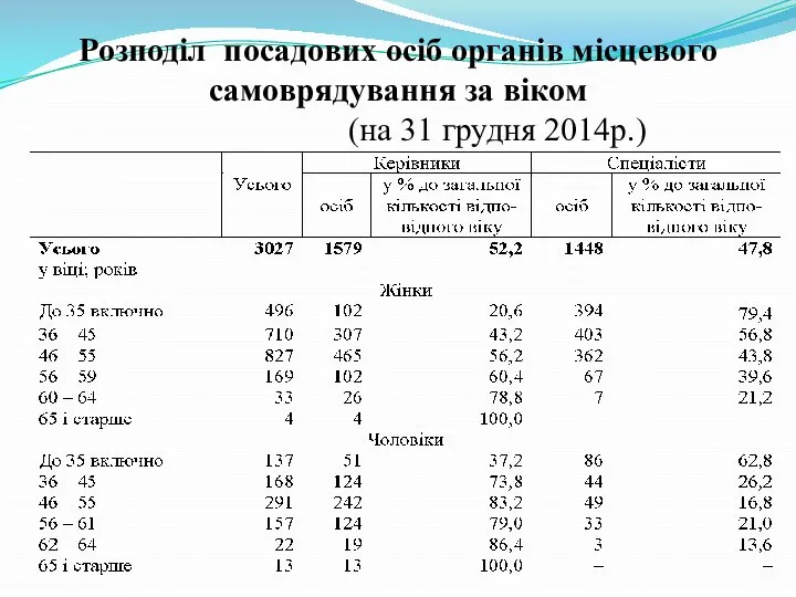 Розподіл посадових осіб органів місцевого самоврядування за віком (на 31 грудня 2014р.)