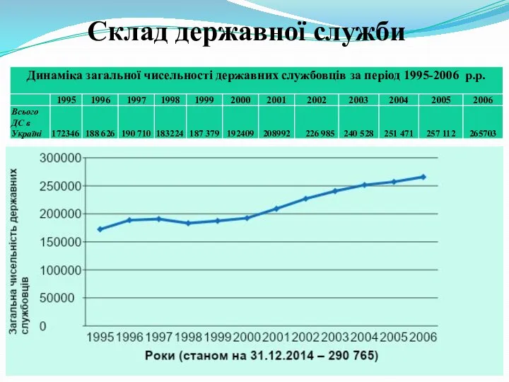 Склад державної служби