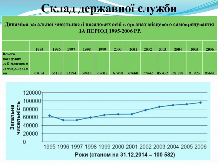 Склад державної служби