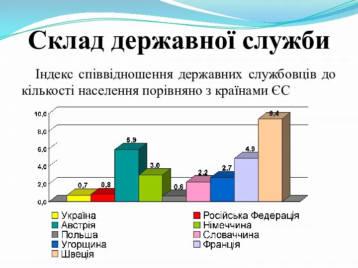 Склад державної служби Індекс співвідношення державних службовців до кількості населення порівняно з країнами ЄС