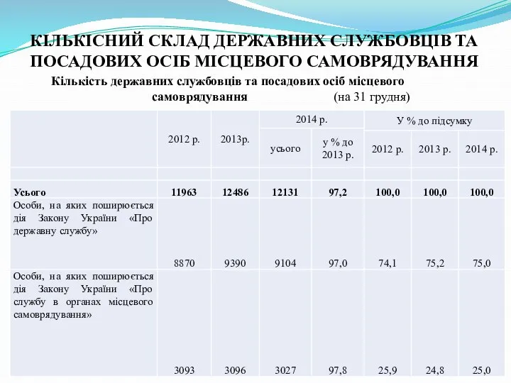 КІЛЬКІСНИЙ СКЛАД ДЕРЖАВНИХ СЛУЖБОВЦІВ ТА ПОСАДОВИХ ОСІБ МІСЦЕВОГО САМОВРЯДУВАННЯ Кількість державних