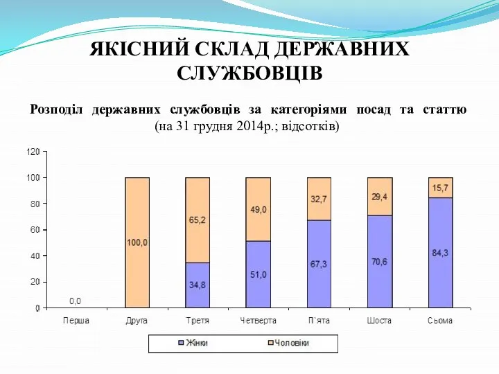 ЯКІСНИЙ СКЛАД ДЕРЖАВНИХ СЛУЖБОВЦІВ Розподіл державних службовців за категоріями посад та