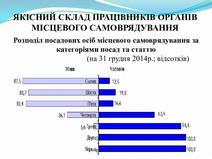 ЯКІСНИЙ СКЛАД ПРАЦІВНИКІВ ОРГАНІВ МІСЦЕВОГО САМОВРЯДУВАННЯ Розподіл посадових осіб місцевого самоврядування