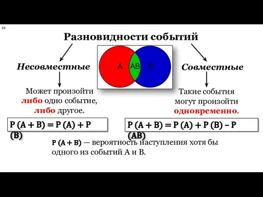 Разновидности событий Может произойти либо одно событие, либо другое. Несовместныe Совместныe