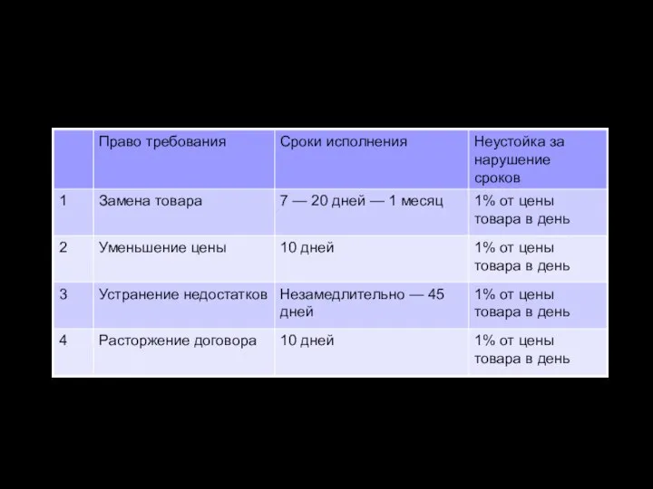 Обнаружение в товаре недостатков