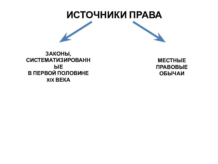 ИСТОЧНИКИ ПРАВА ЗАКОНЫ, СИСТЕМАТИЗИРОВАННЫЕ В ПЕРВОЙ ПОЛОВИНЕ XIX ВЕКА МЕСТНЫЕ ПРАВОВЫЕ ОБЫЧАИ