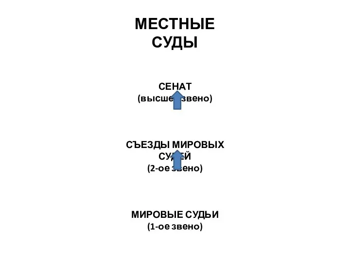 МЕСТНЫЕ СУДЫ СЕНАТ (высшее звено) СЪЕЗДЫ МИРОВЫХ СУДЕЙ (2-ое звено) МИРОВЫЕ СУДЬИ (1-ое звено)