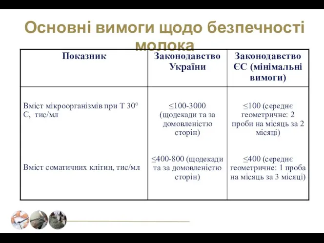 Основні вимоги щодо безпечності молока