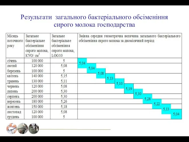 Результати загального бактеріального обсіменіння сирого молока господарства