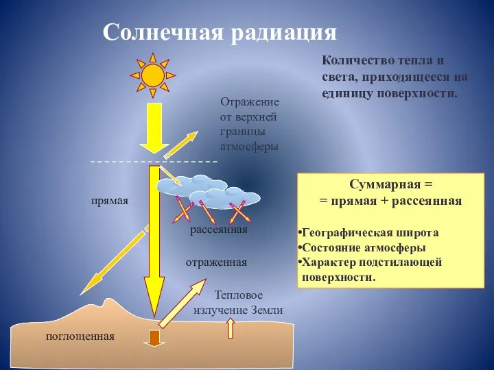 Солнечная радиация Количество тепла и света, приходящееся на единицу поверхности. прямая