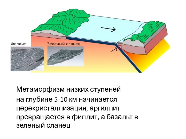 Метаморфизм низких ступеней на глубине 5-10 км начинается перекристаллизация, аргиллит превращается