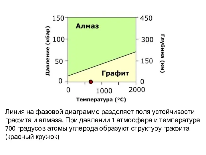 Линия на фазовой диаграмме разделяет поля устойчивости графита и алмаза. При