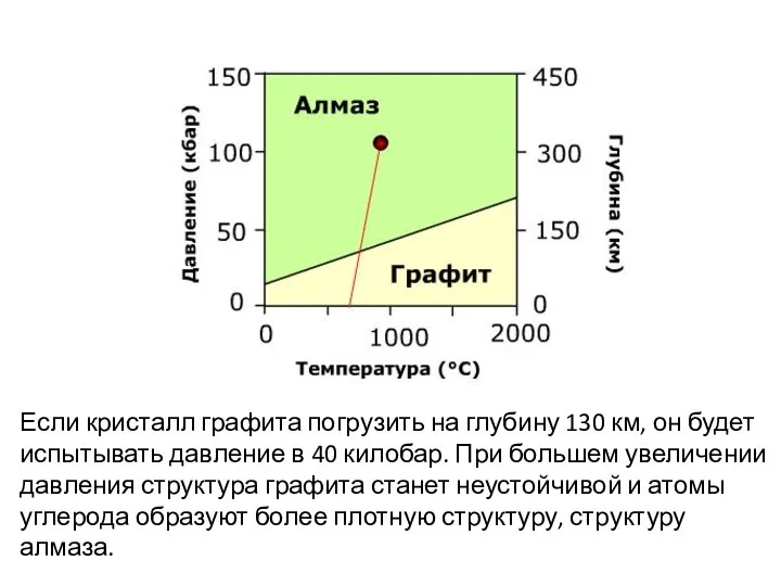 Если кристалл графита погрузить на глубину 130 км, он будет испытывать