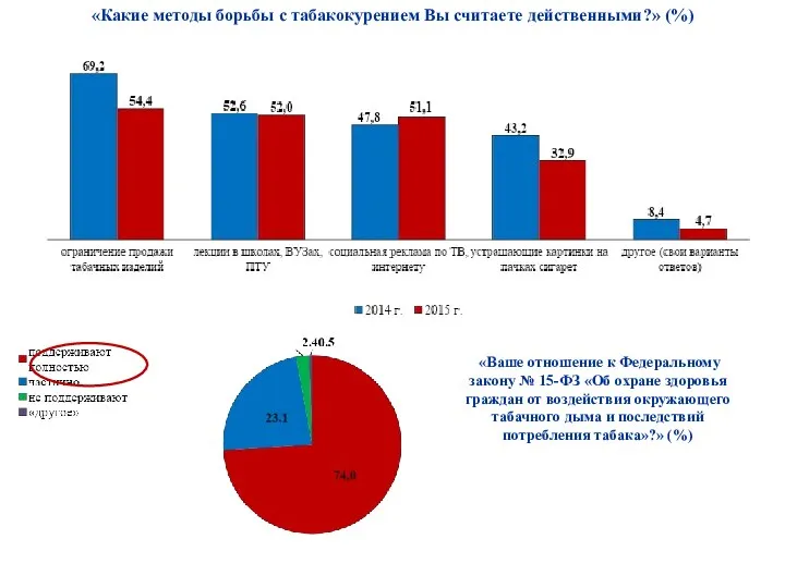 «Какие методы борьбы с табакокурением Вы считаете действенными?» (%) «Ваше отношение