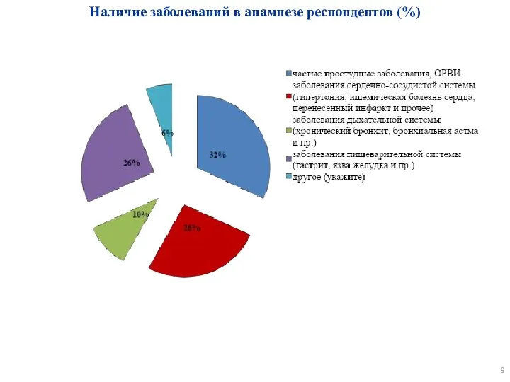 Наличие заболеваний в анамнезе респондентов (%)