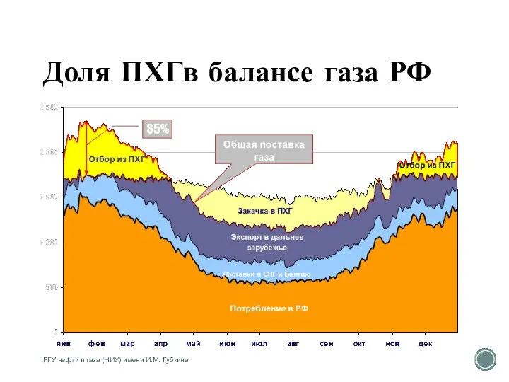 Доля ПХГв балансе газа РФ РГУ нефти и газа (НИУ) имени И.М. Губкина