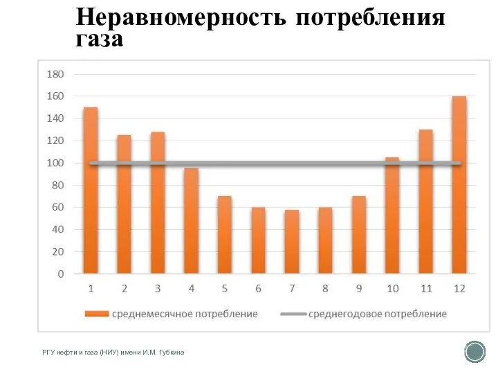 Неравномерность потребления газа РГУ нефти и газа (НИУ) имени И.М. Губкина