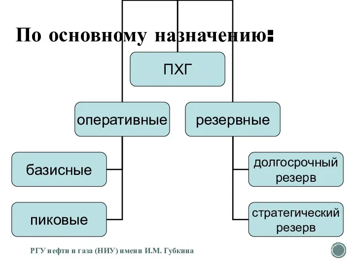 По основному назначению: РГУ нефти и газа (НИУ) имени И.М. Губкина
