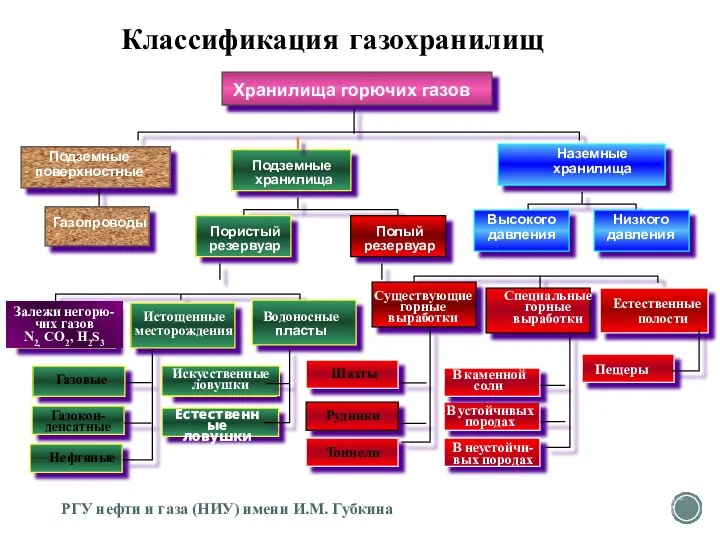 Хранилища горючих газов Газовые Газокон-денсатные Искусственные ловушки Естественные ловушки Шахты Рудники