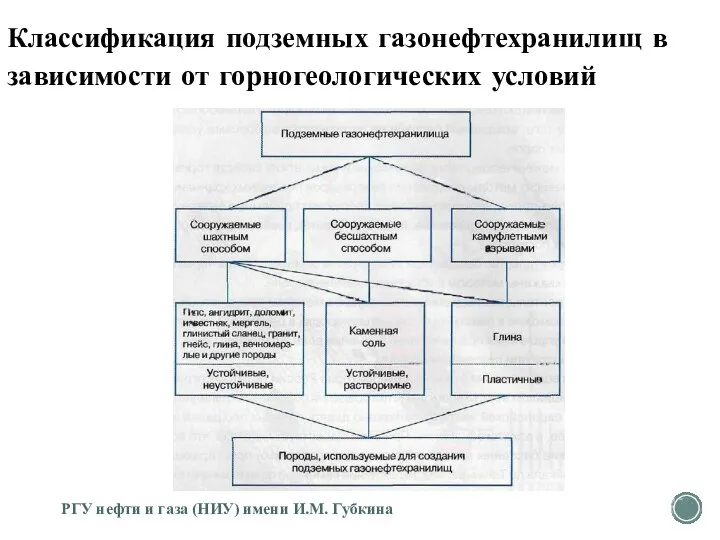 Классификация подземных газонефтехранилищ в зависимости от горногеологических условий РГУ нефти и газа (НИУ) имени И.М. Губкина